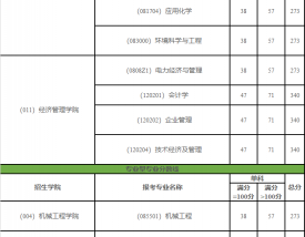 东北电力大学研究生分数线