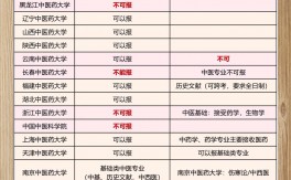 中医跨专业考研的要求