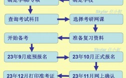 如何考研究生具体流程