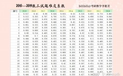 考研数学难度