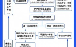 考研流程和准备工作