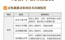 法硕过线就能上的学校