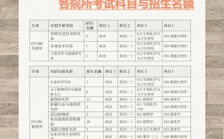 生物考研考什么科目