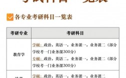 考研考什么