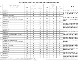 考研满分多少分