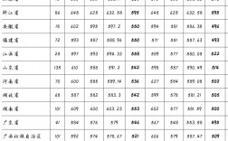 云南大学分数线