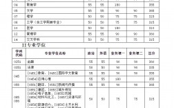 考研多少分能上天津大学