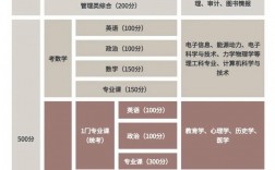 考研究生考哪几科