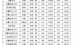 安徽大学录取分数线