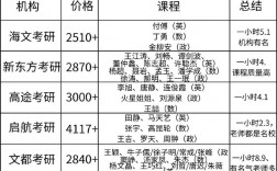 考研培训班学费