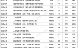 浙江大学研究生分数线