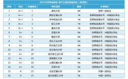 自动化专业排名