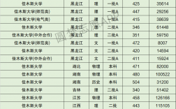 佳木斯大学排名