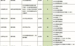 园林方向考研容易考的学校