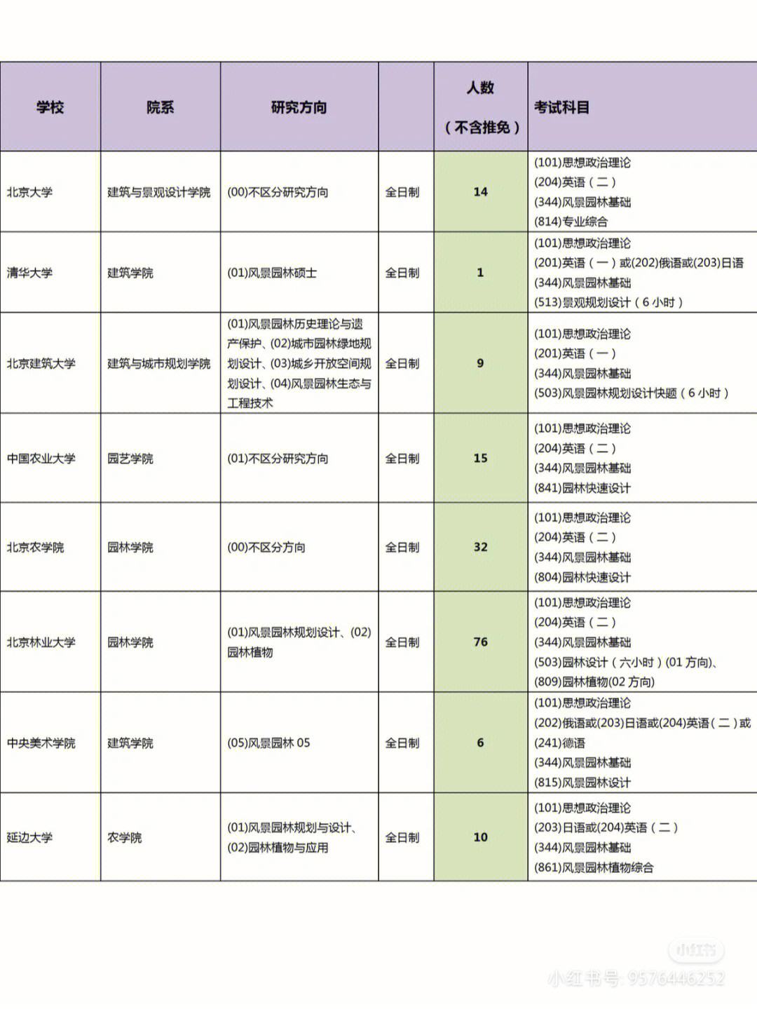 园林方向考研容易考的学校-图1