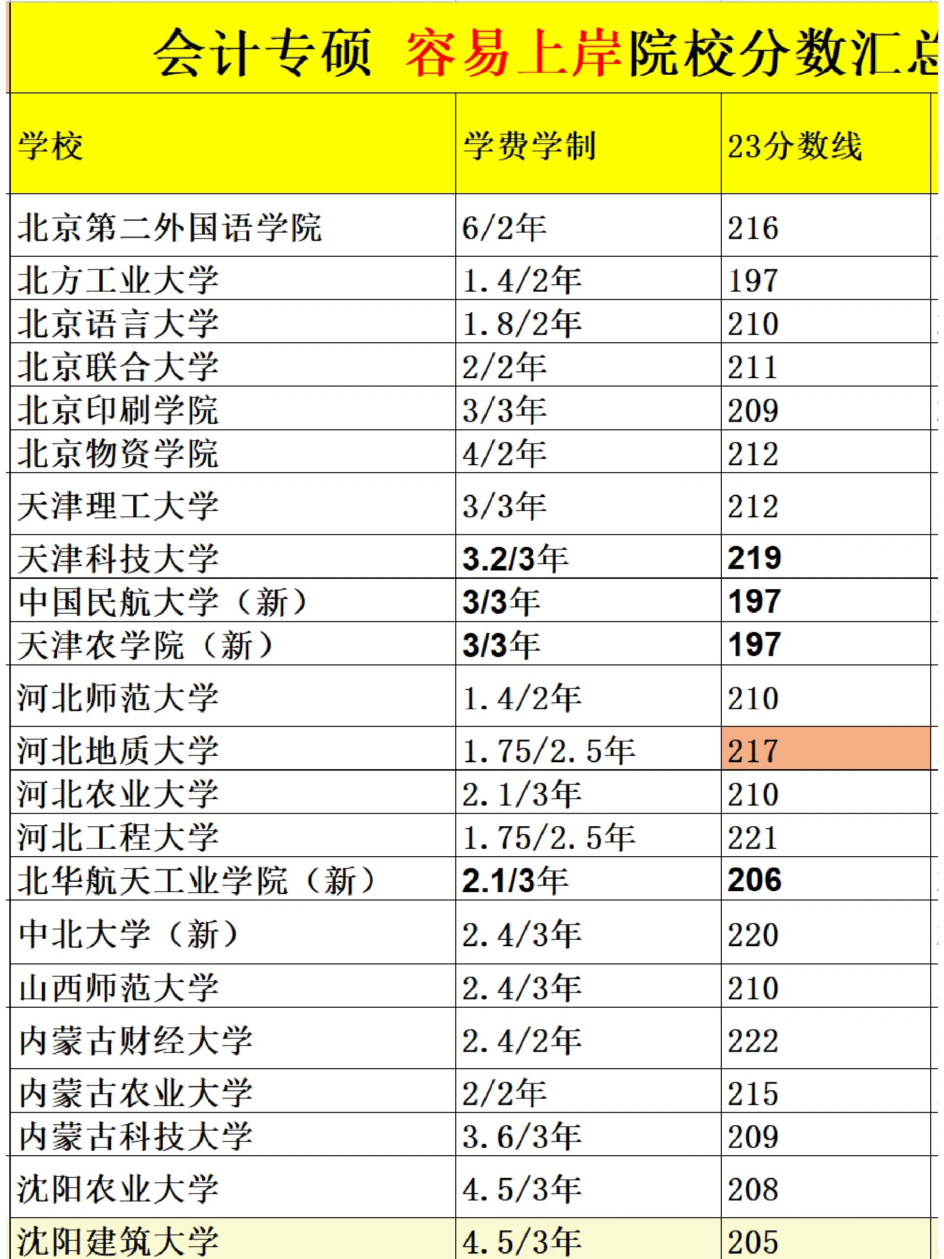 审计专硕容易上岸的学校推荐-图1