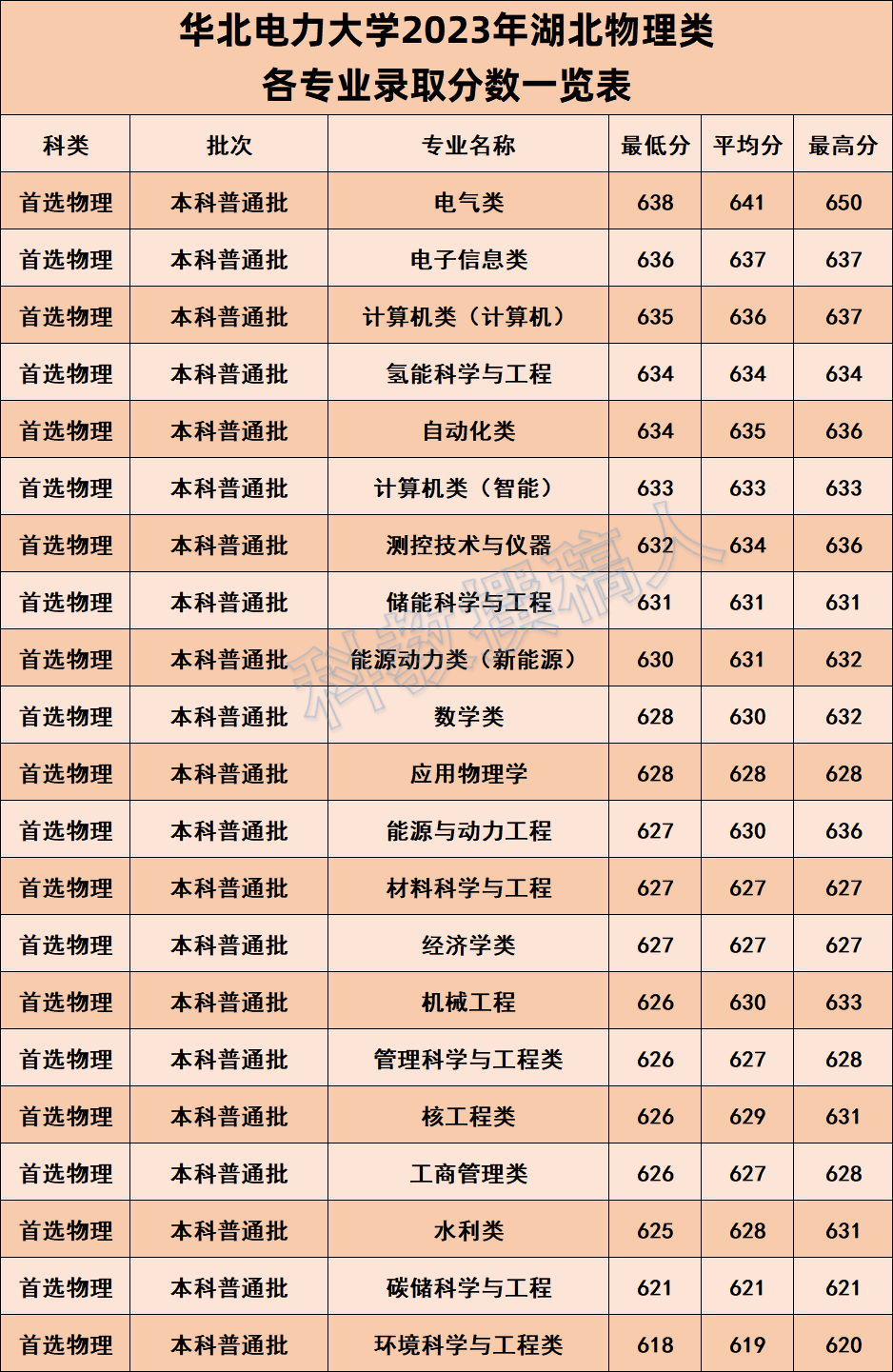华北电力大学分数线-图1