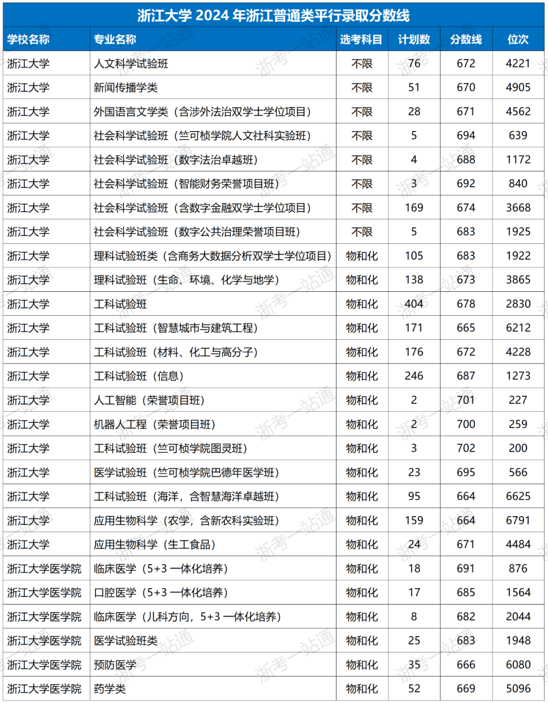浙江大学研究生分数线-图1