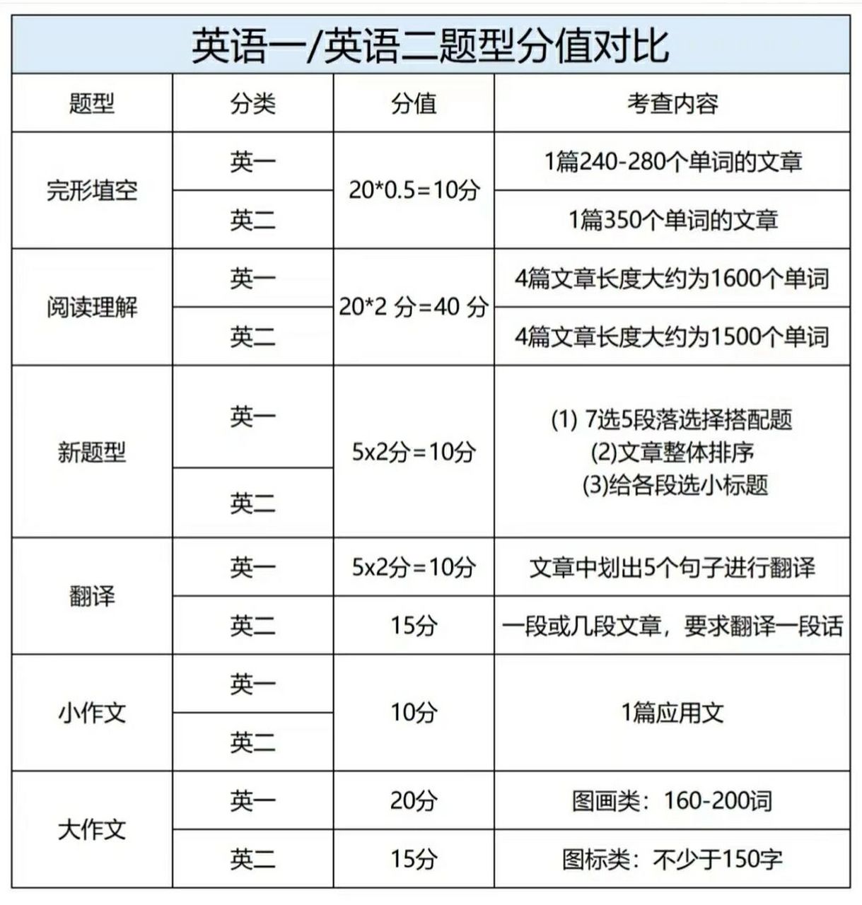 考研英语二能蒙多少分-图1