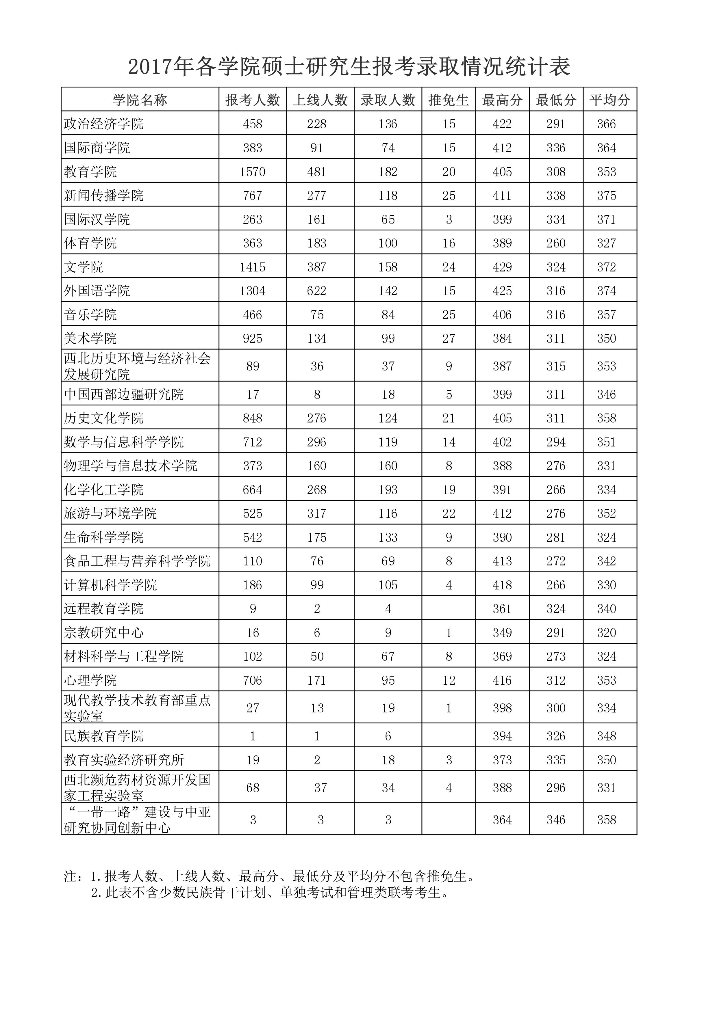 陕西师范大学报录比-图1