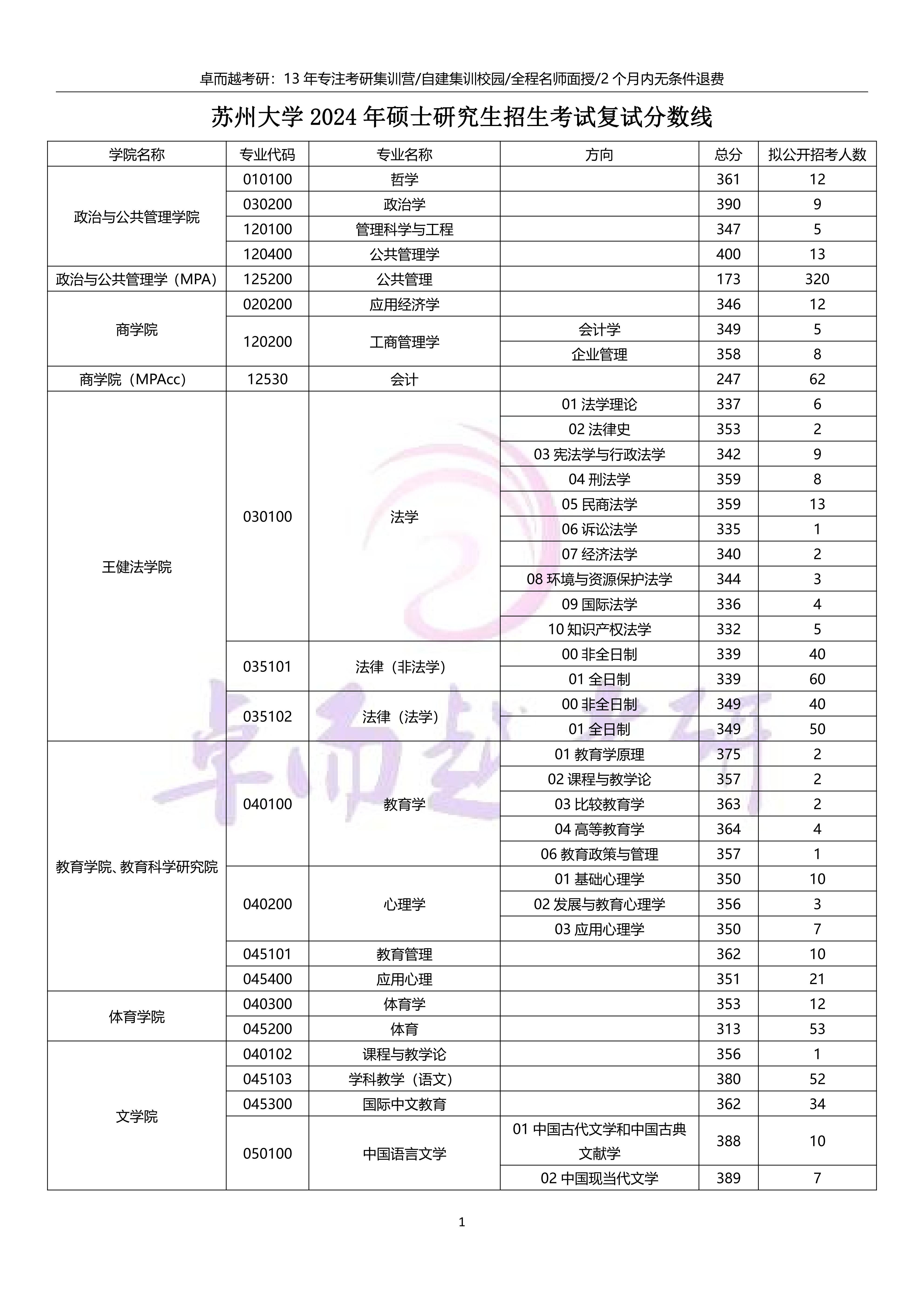 苏州大学考研难吗-图1