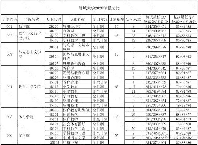 聊城大学考研报录比-图1
