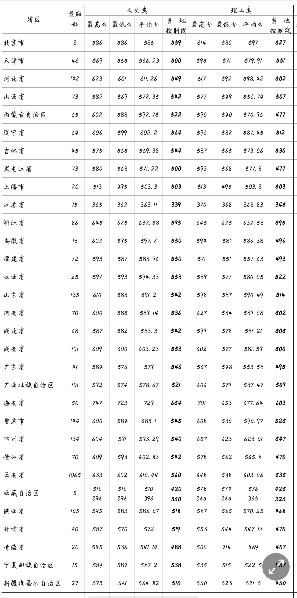 云南大学分数线-图1