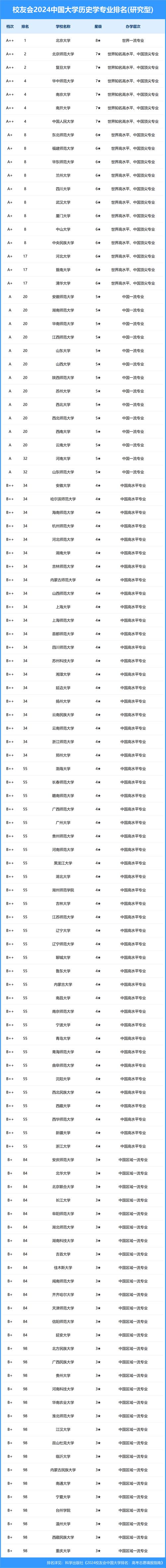 历史学排名-图1