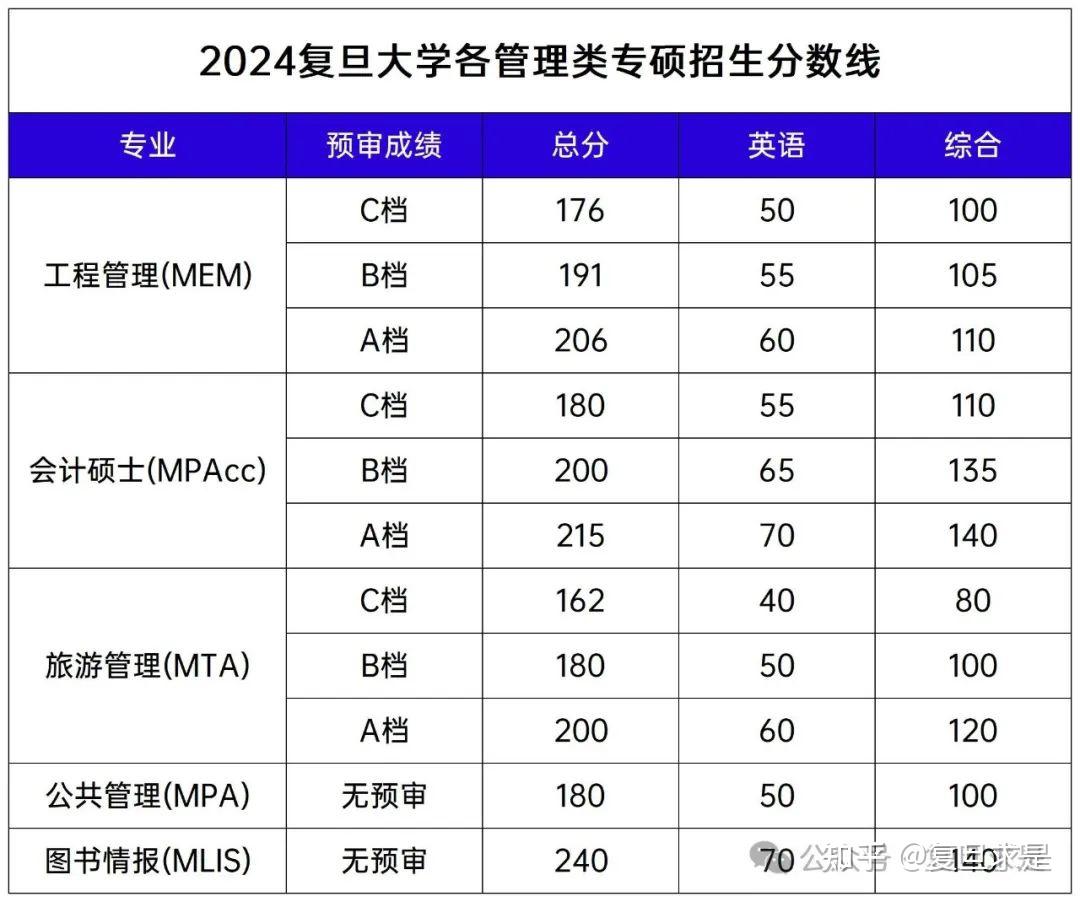 复旦大学研究生报录比2024(详解)-图1