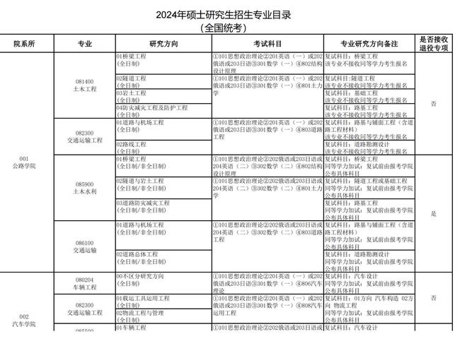 长安大学研究生报录比-图1