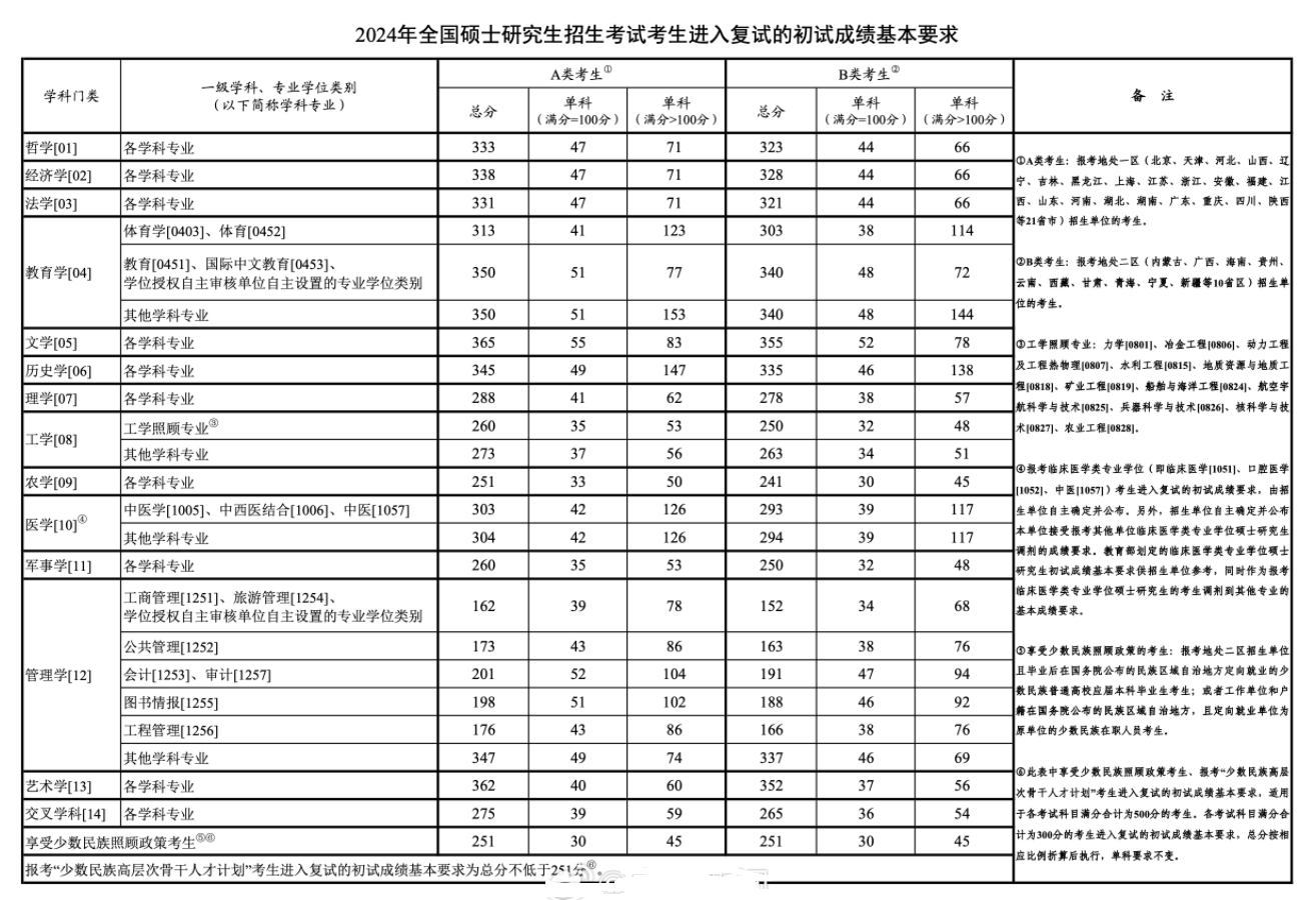 2024南开考研分数线-图1