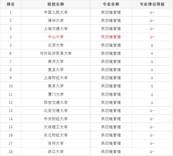 考研供应链管理哪个学校好-图1