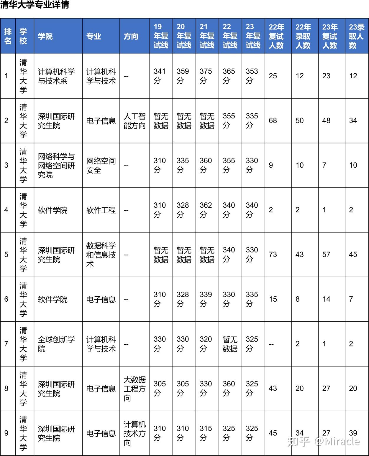 清华考研的难度有多大-图1