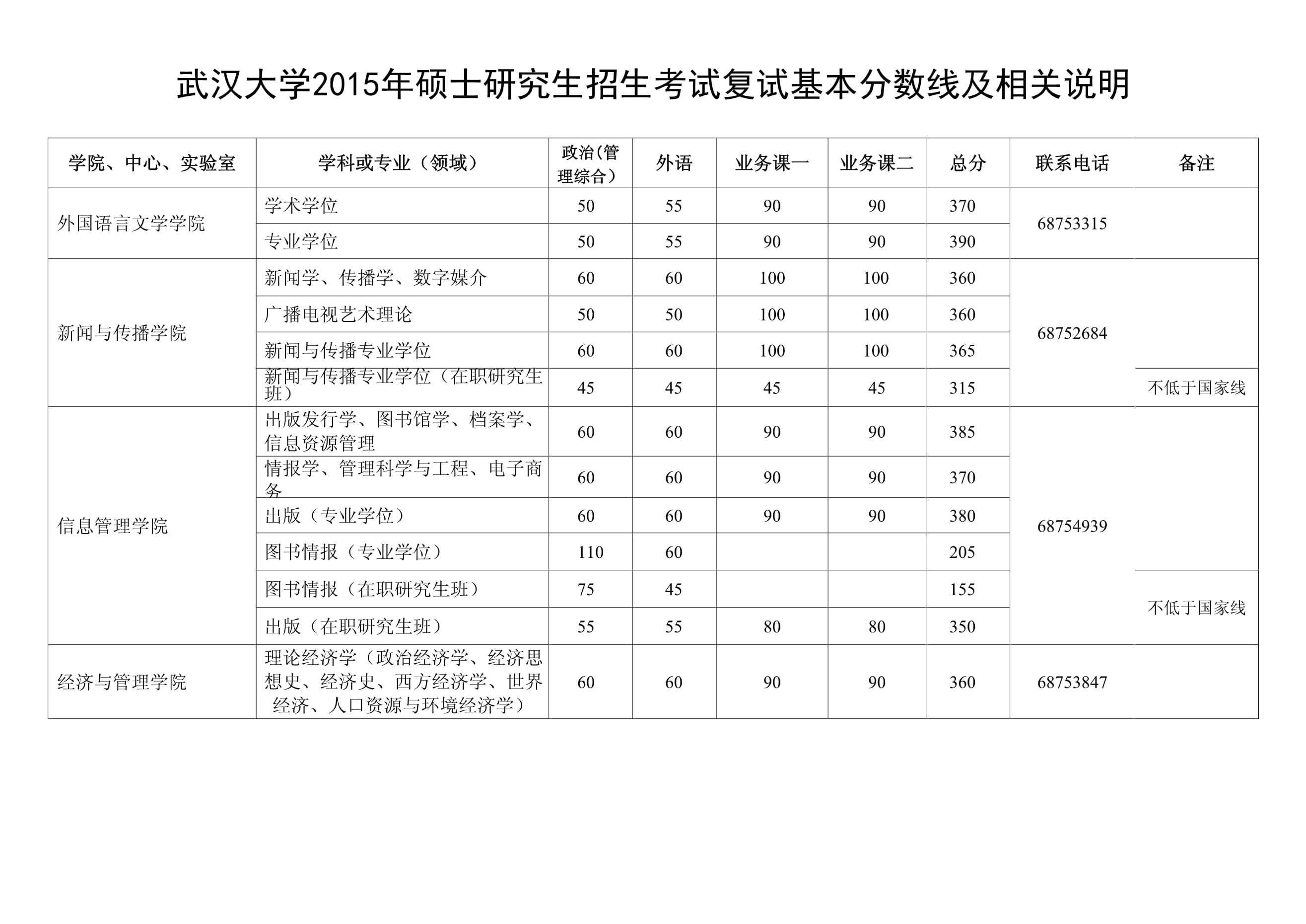 武汉大学研究生历年分数线-图1