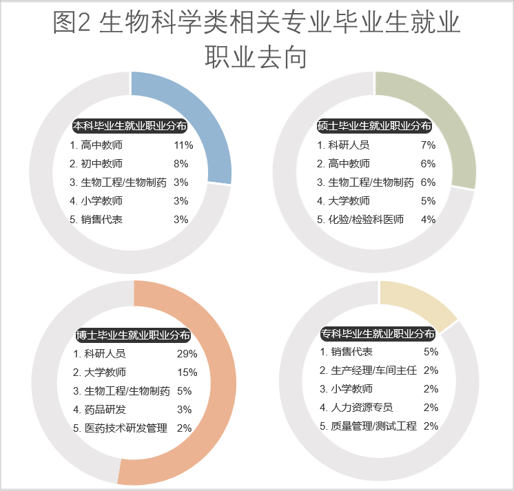生物技术就业方向-图1