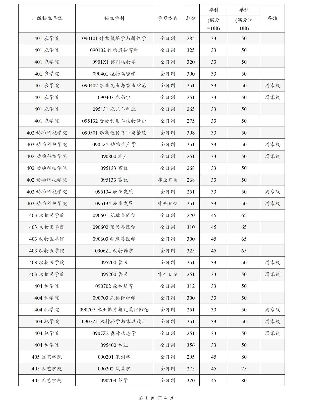 农学考研多少分能上岸-图1