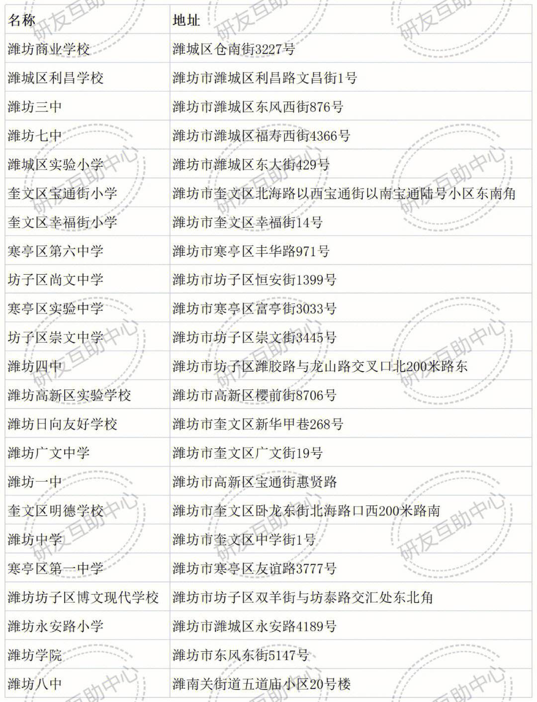 潍坊考研考点对应区域-图1