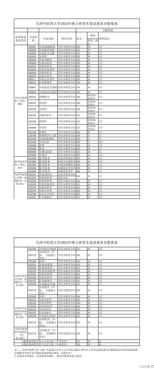 天津中医药大学分数线-图1