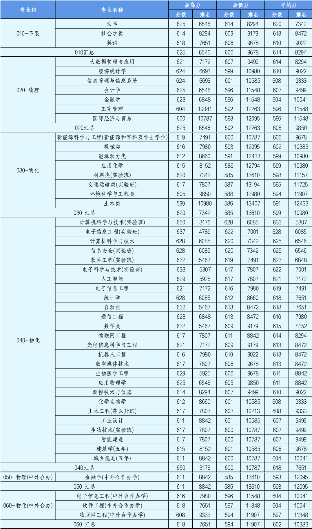 北京工业大学分数线-图1