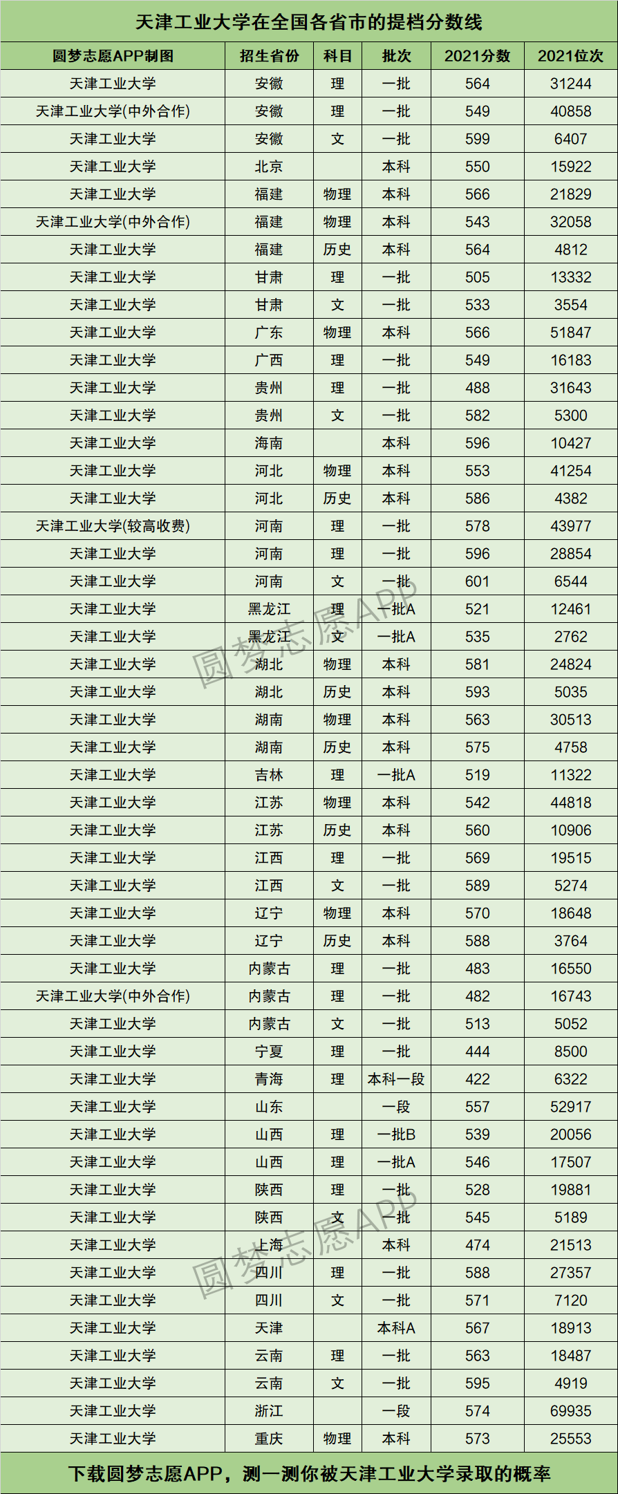 天津工业大学分数线-图1