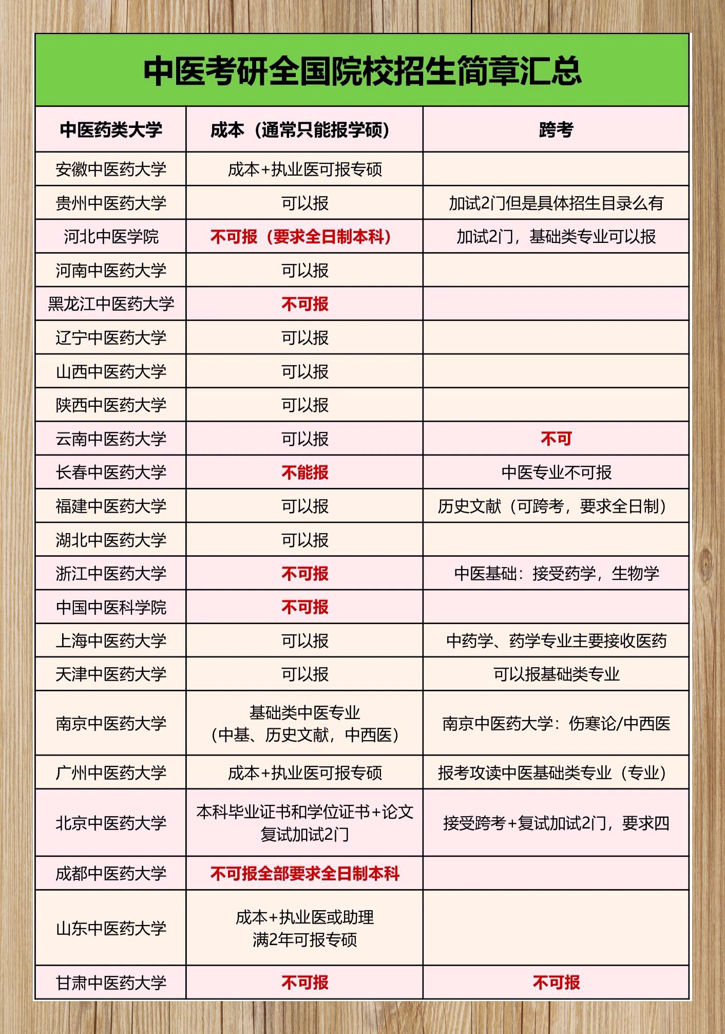 中医跨专业考研的要求-图1