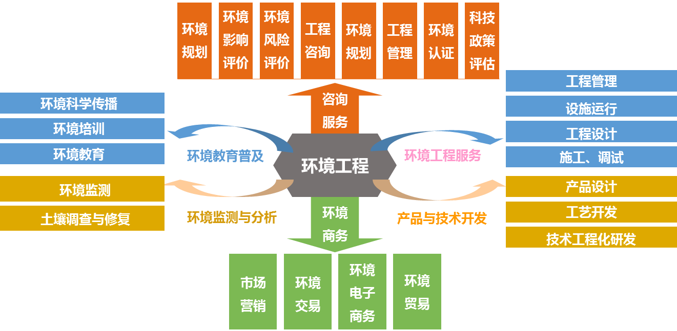 环境工程就业-图1