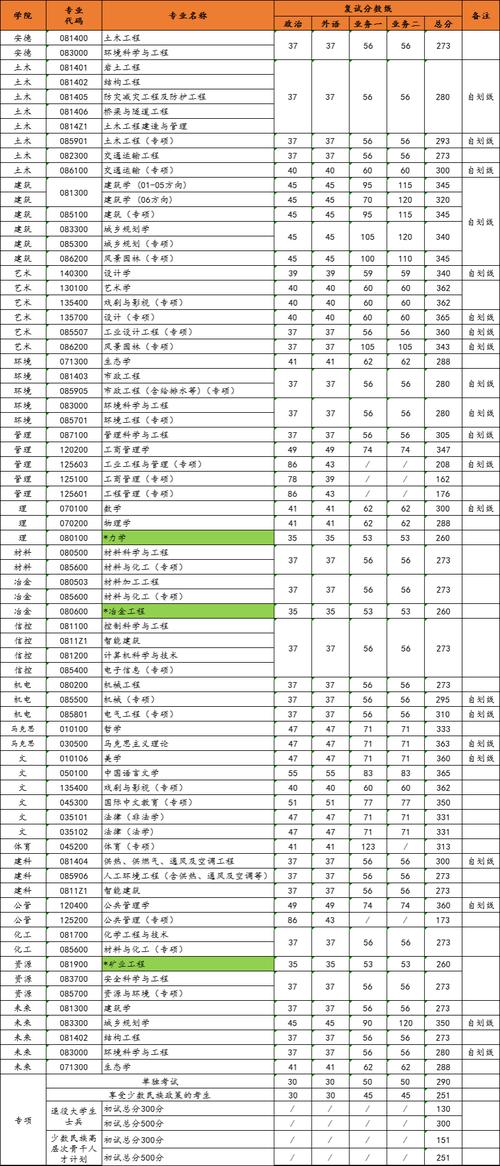 西安建筑科技大学考研分数线-图1