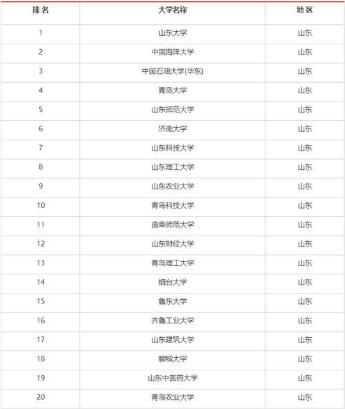 山东最容易考研的大学-图1 山东最容易考研的大学-图1