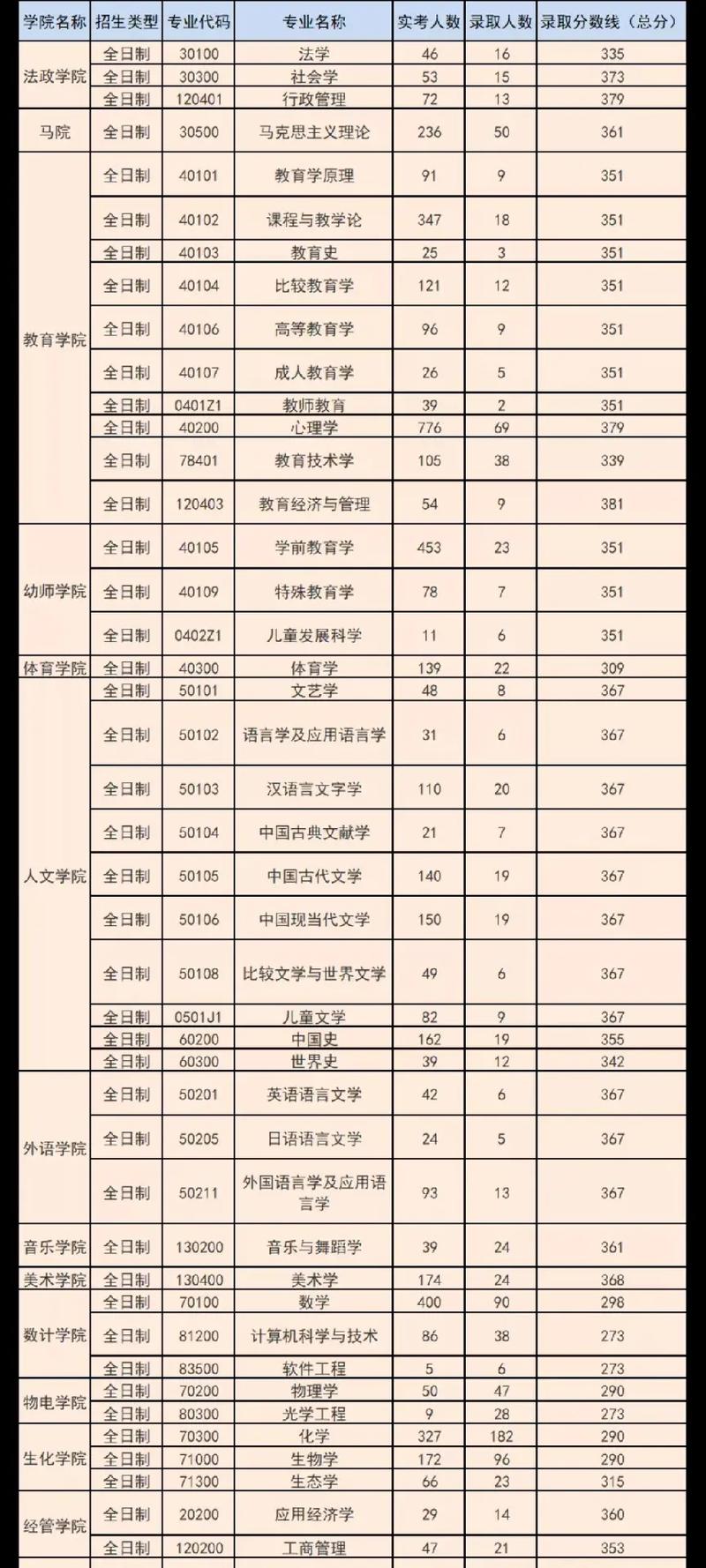 浙江师范大学2024考研报录比-图1