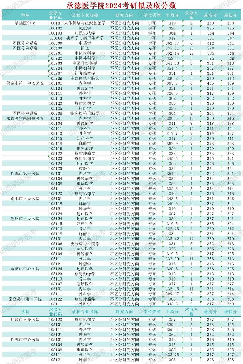 承德医学院录取分数线-图1