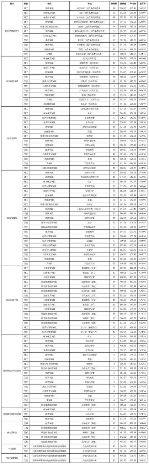 云南师范大学考研率-图1