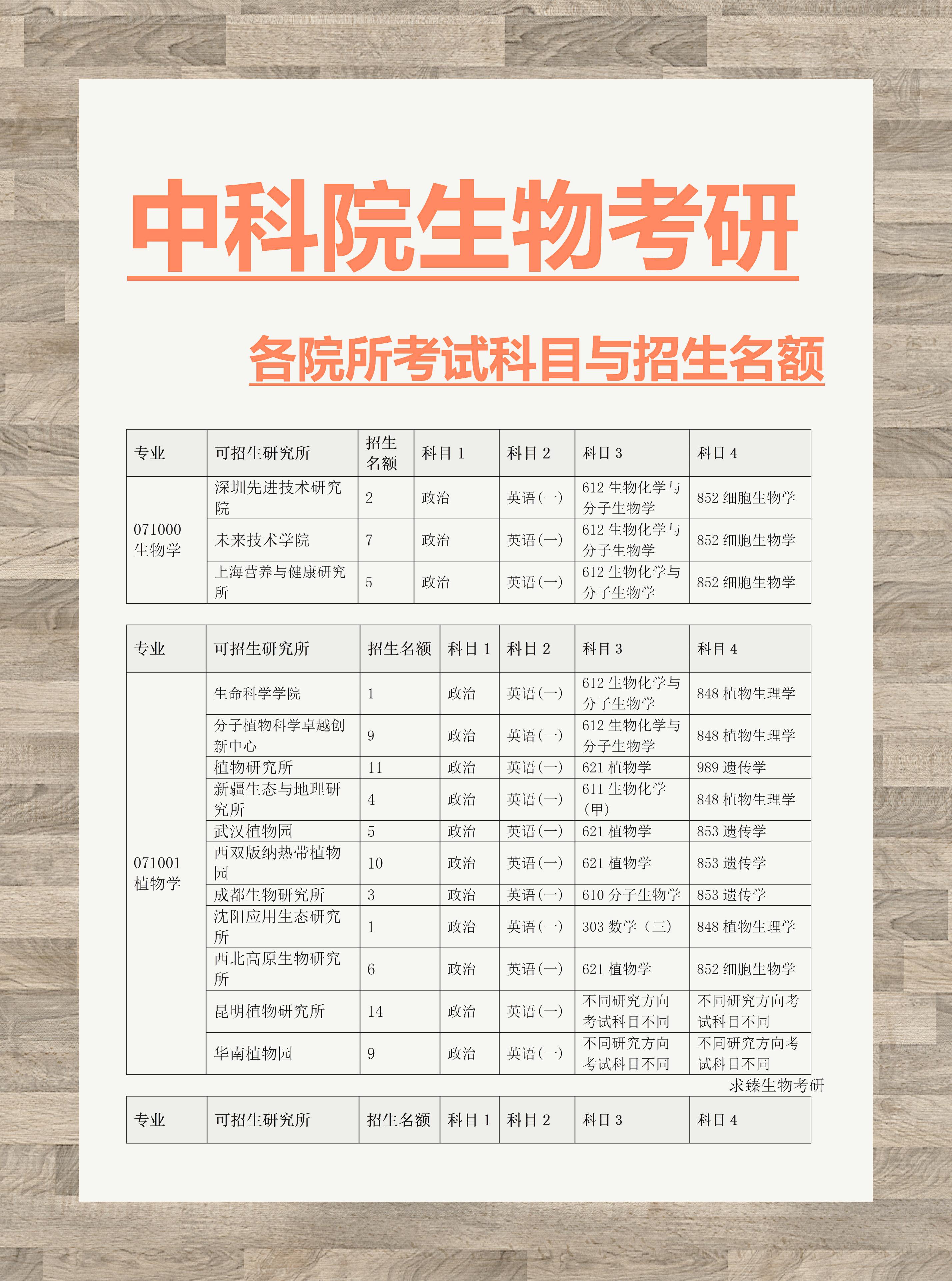 生物学考研考哪几科-图1