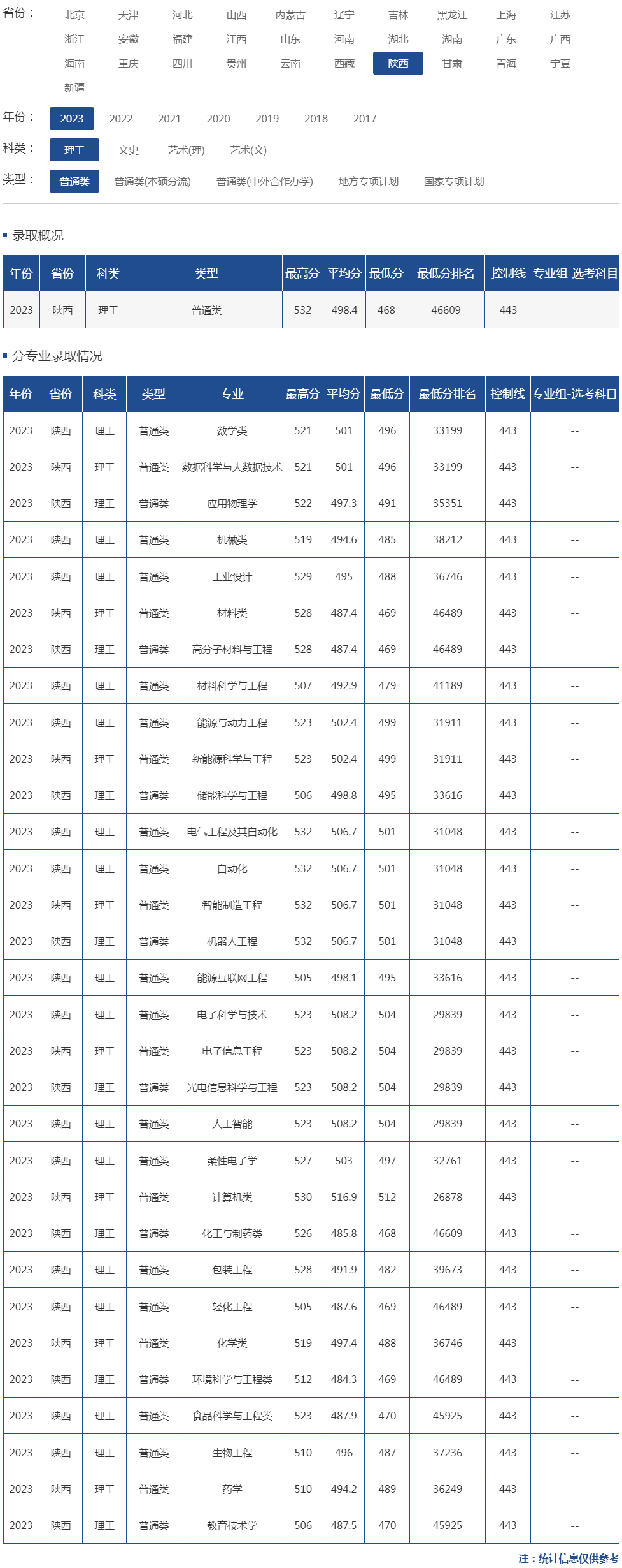 陕西科技大学分数线-图1