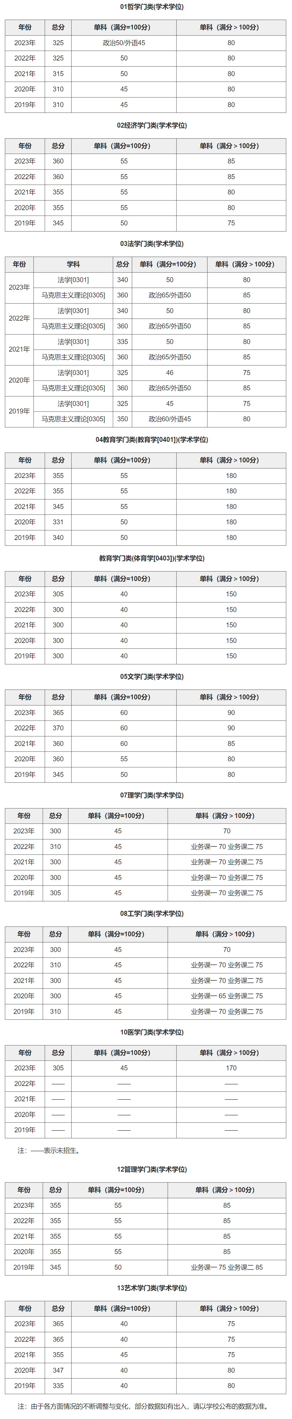 考研大连理工大学多少分能上-图1